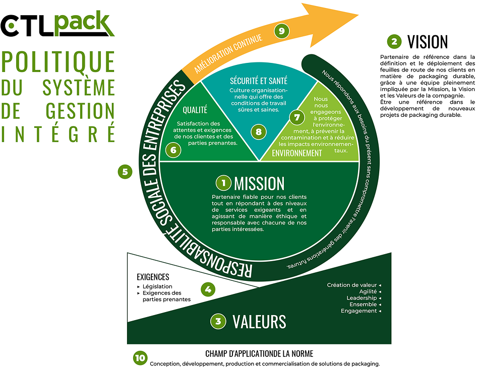 Integrated Management System